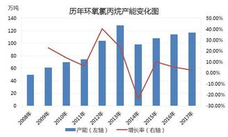 环氧氯丙烷行业市场现状分析