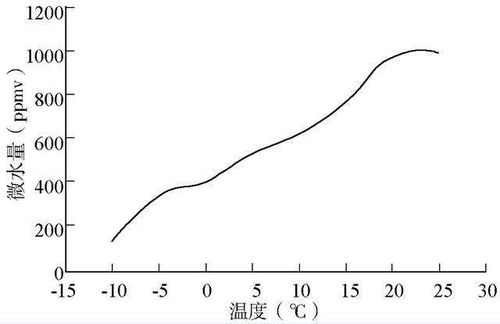 环境温度急剧变化,会导致SF6电流互感器内部凝露,并引发故障