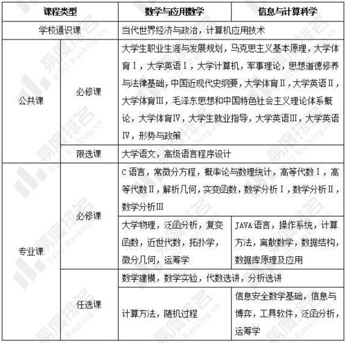 数学与应用数学和信息与计算科学名字不同,相近课程却有70 ,学位证相同