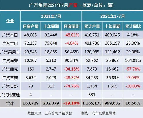 7月上市车企产销快报 乘用车 头部企业领跌,比亚迪逆市疯涨