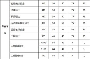 重医研究生初试成绩分数线预测