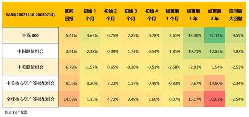 以史为鉴 重大疫情中的资产配置