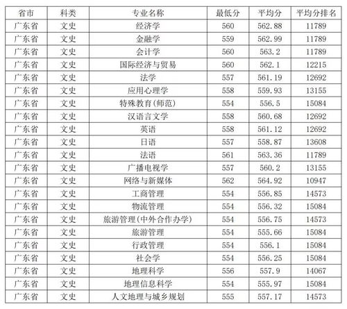 巢湖学院旅游管理专业招生分数