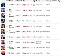 福布斯富豪榜贝佐斯以1399亿美元的财富位居世界首富第一名。他是如何做到的？