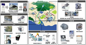 环保能源是指那些工作？