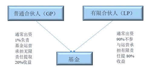 国有独资公司，国有企业，上市公司，公益性事业单位，社会团体，为何不能成为普通合伙人?