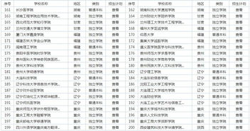 辽宁第三批本科院校名单