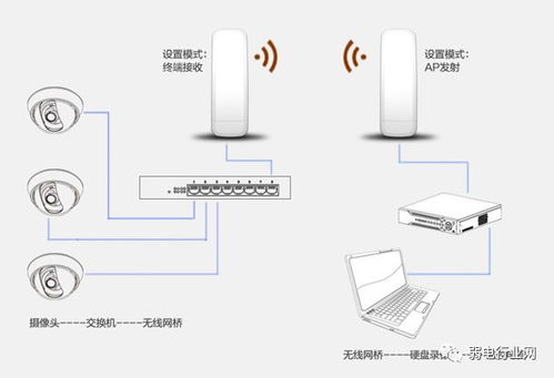 网络监控安装的六种方式,都用过的才是老司机