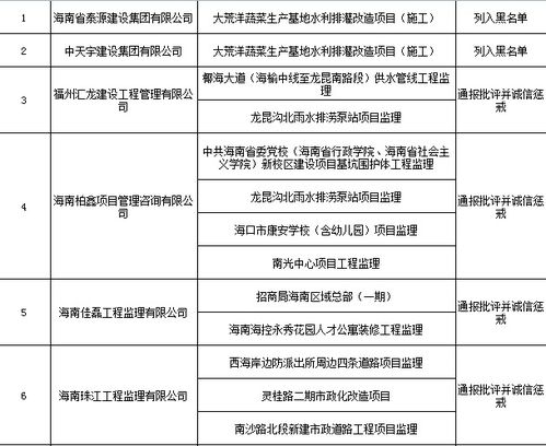 海口市重拳处理招投标领域违法违规 63家企业和17名评标专家 上榜 