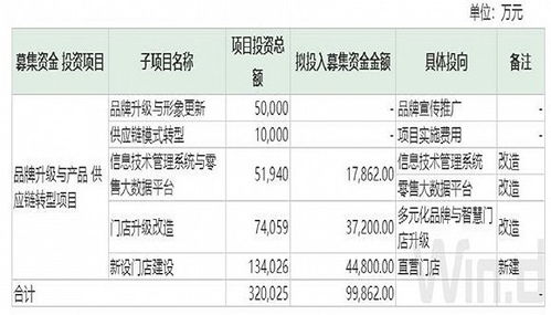 美邦服饰抛定增预案欲打 翻身仗 如何融到13个亿