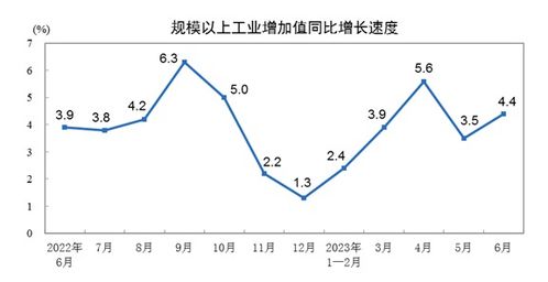 上半年规模以上工业增加值同比增长3.8%