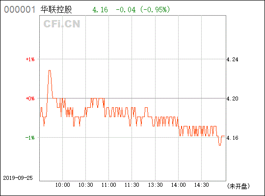 000036华联控股后势如何