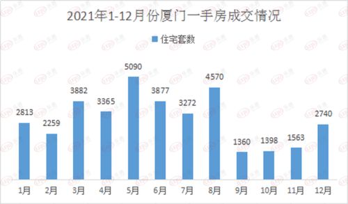 市场成交 环比上涨54.54 2021年厦门一手住宅成交36189套