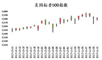 资讯 金融市场日报 2017 11 13 