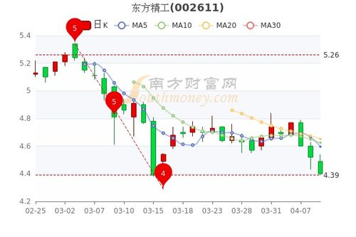 东方精工股价连续下跌是否要退市