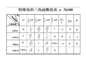 特殊角的三角函数值表 信息图文欣赏 信息村 K0w0m Com