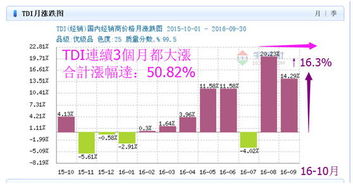 TDI 相关股票有哪些？