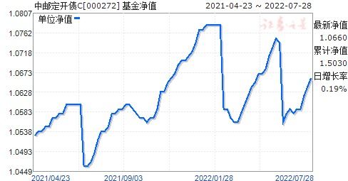 中国邮政基金