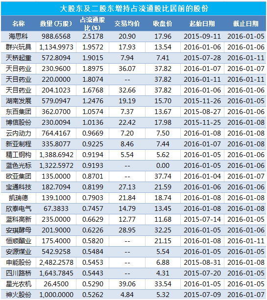 高人解答下：大股东为什么选择高位增持