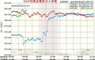 黄金走势，如题··有什么软件或者网页实时更新看黄金走势的，急！好用追加30分！