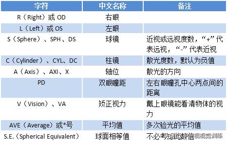 3分钟教你简单看懂验光单