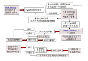 报名流程具体是怎样的？