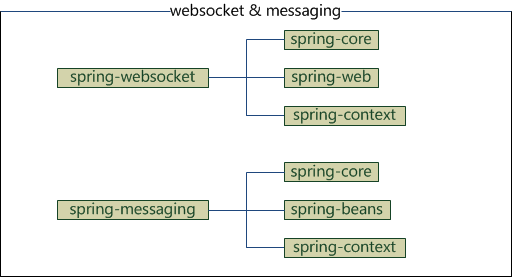 Spring 核心框架体系结构