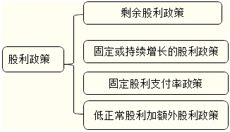 什么是股利分配战略