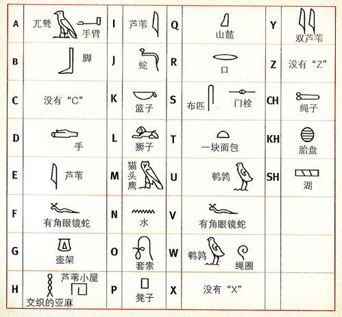 古埃及象形文字与英文字母对照表 信息阅读欣赏 信息村 K0w0m Com