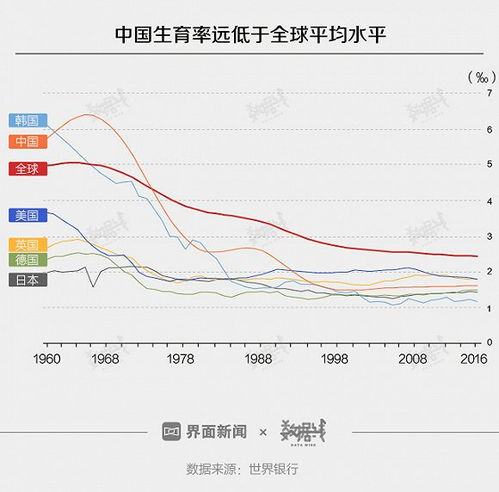 出生率 生育率极速下滑,告诉他1000个中国人只有1.6个想生