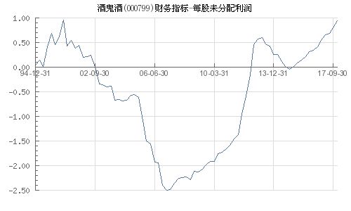 酒鬼酒每股未分配利润为负意味着什么？