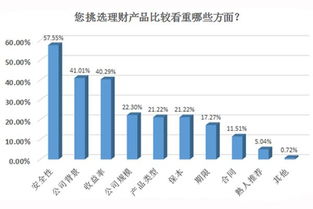 投资者在选择投资产品的时候最主要看重的是什么呢？