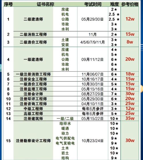 闲聊工程人考一级建造师的必要性