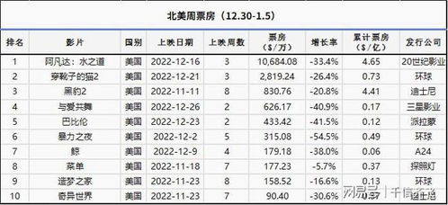 卡神 阿凡达2 水之道 北美票房4.65亿, 黑豹2 累计4.41亿