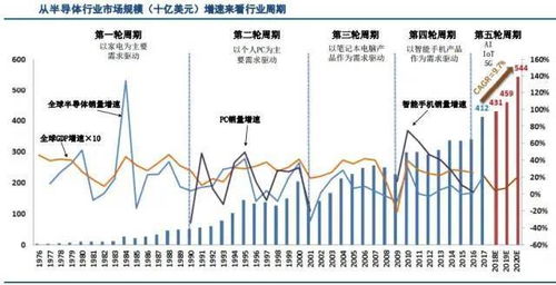 半导体,这次的周期多长难以预料