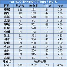 2018济宁事业单位统考招4652人,1月26日报名 