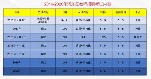 天津市教师招聘考试都考什么 各区考试科目有所区别