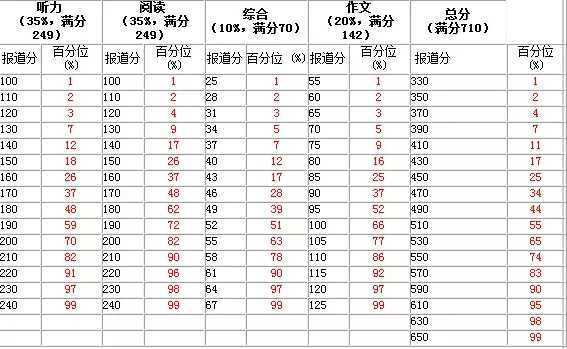 2023英语六级听力原文 四六级各题分值明细