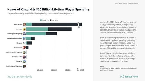 王者荣耀全球收入最高的游戏,如何看待王者荣耀累计收入过百亿美金?