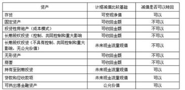 资产减值损失在报表中如何处理