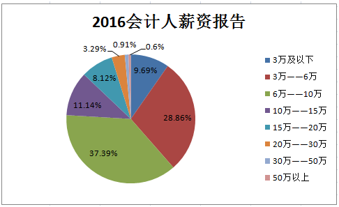 会计这个行业到底怎么样啊？