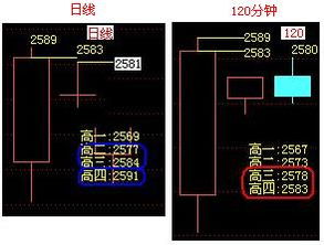 盘前15分钟，分时K线显示有跌停价成交，为什么5分钟K线、日K线没有显示长下影线?？