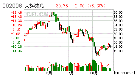 大族激光后市怎样