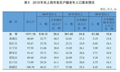 一文带你了解2019年上海市老年人口统计信息