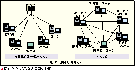 试论当前P2P发展现状与运营方案