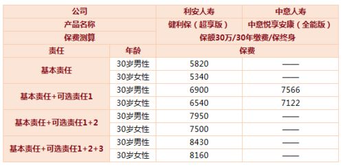 利安人寿健利保 超享版 ,肺结节接受度最宽松的重疾险