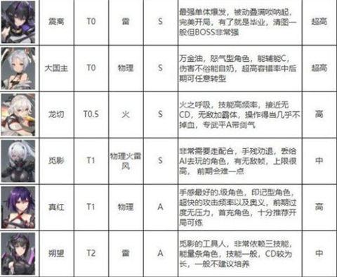 深空之眼角色强度排行最新2023 深空之眼2023角色梯队排行