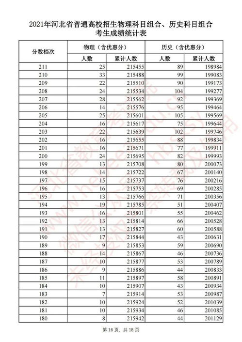 2023河北高考一分一档一览表 河北2021年高考一分一档