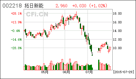 拓日新能为什么停牌