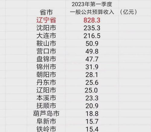 2023年一季度辽宁省下辖各市财政收入 沈阳没意外领先大连